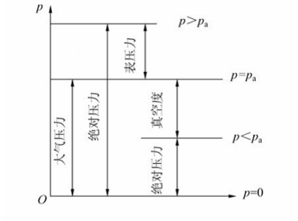 絕對壓力、相對壓力及真空度的關(guān)系（泰勒姆斯）